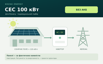 СЕС 100 кВт без АКБ для бізнесу KE-CI-100-GRID-PROJECT фото