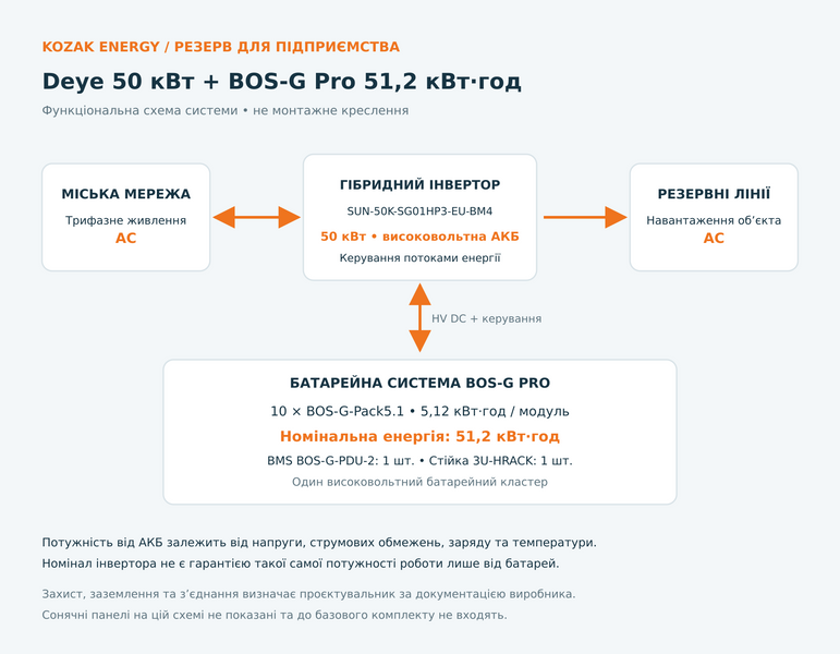 Комплект з інвертором Deye 50 кВт та АКБ BOS-G Pro 51,2 кВт&middot;год KE-BIZ-DEYE-50-512-HV фото