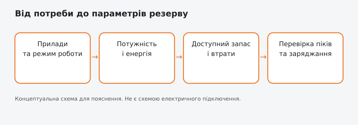 Послідовність розрахунку резерву: перелік приладів, потужність та енергія, втрати, перевірка піків і заряджання.
