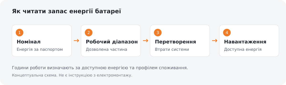Перехід від номінального запасу батареї через дозволений робочий діапазон і втрати перетворення до енергії для навантаження.