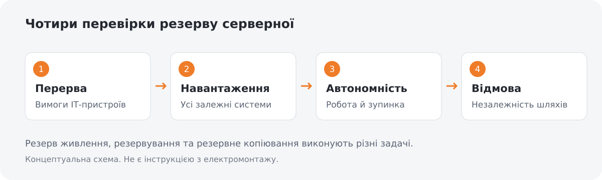 Чотири перевірки резерву серверної: допустима перерва, залежні навантаження, автономність і незалежність шляхів живлення.