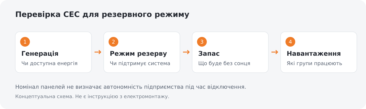 Перевірка резервного режиму СЕС: доступна генерація, підтримка роботи без мережі, запас без сонця та вибір навантажень.