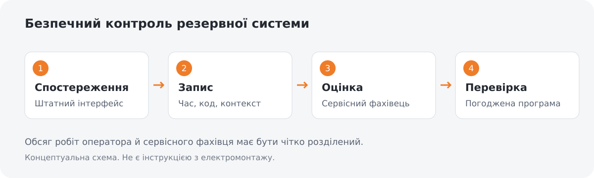 Безпечний контроль резервної системи: спостереження через штатний інтерфейс, запис подій, оцінка фахівцем і погоджена перевірка.