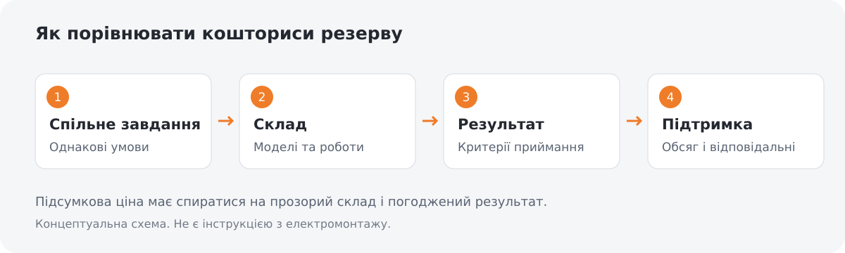 Перевірка кошторису резерву: спільне завдання, склад обладнання та робіт, критерії приймання і обсяг підтримки.